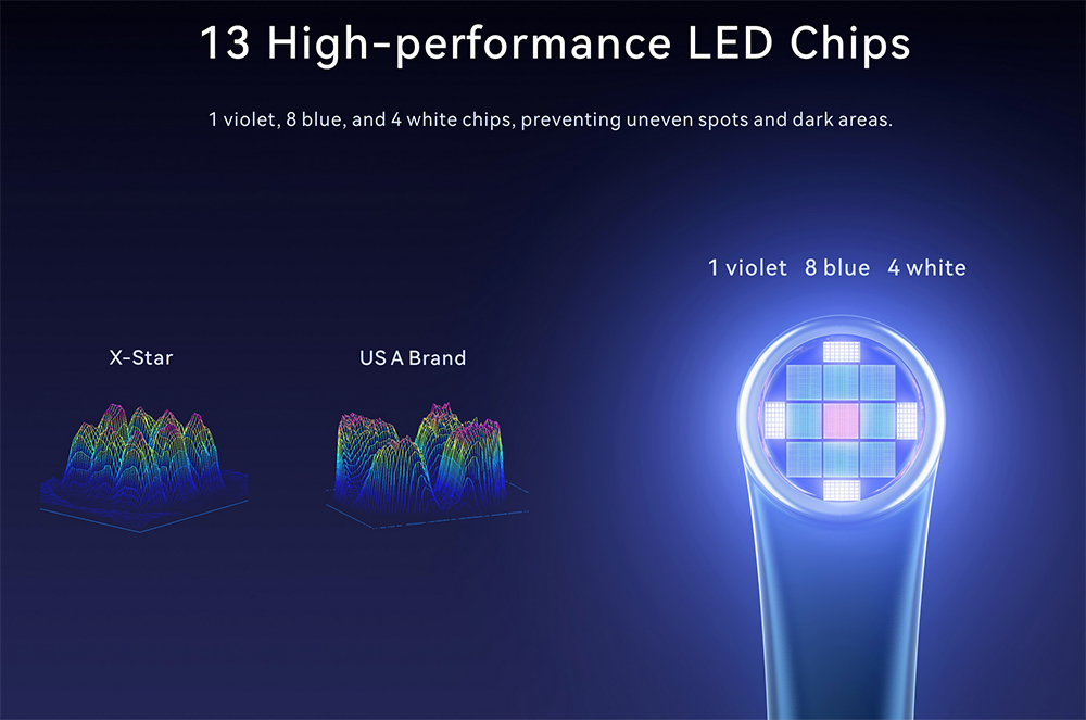 13 high performance LED Chips