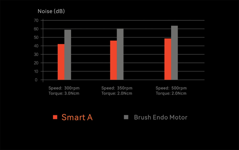 Woodpecker Smart A Endo Motor - Orange Color Chart